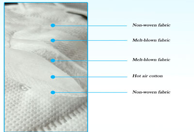 Five Layers of High-efficiency Protection